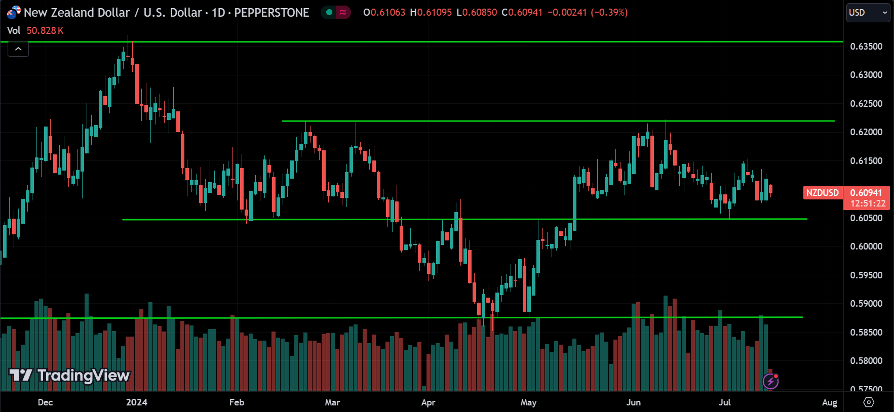 NZDUSD Technical Analysis
xlearnonline.com