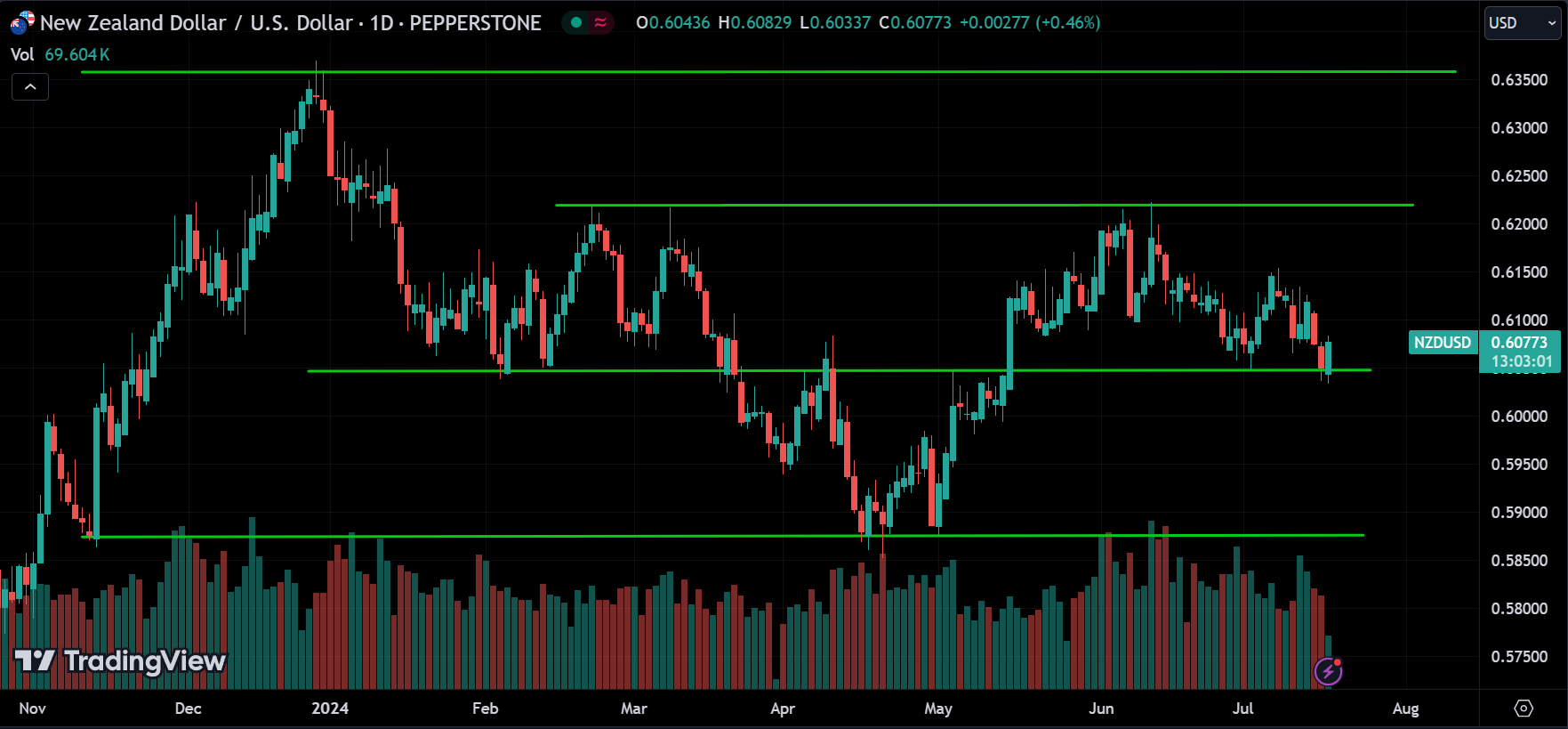 NZDUSD Forex Price Action Analysis
xlearnonline.com