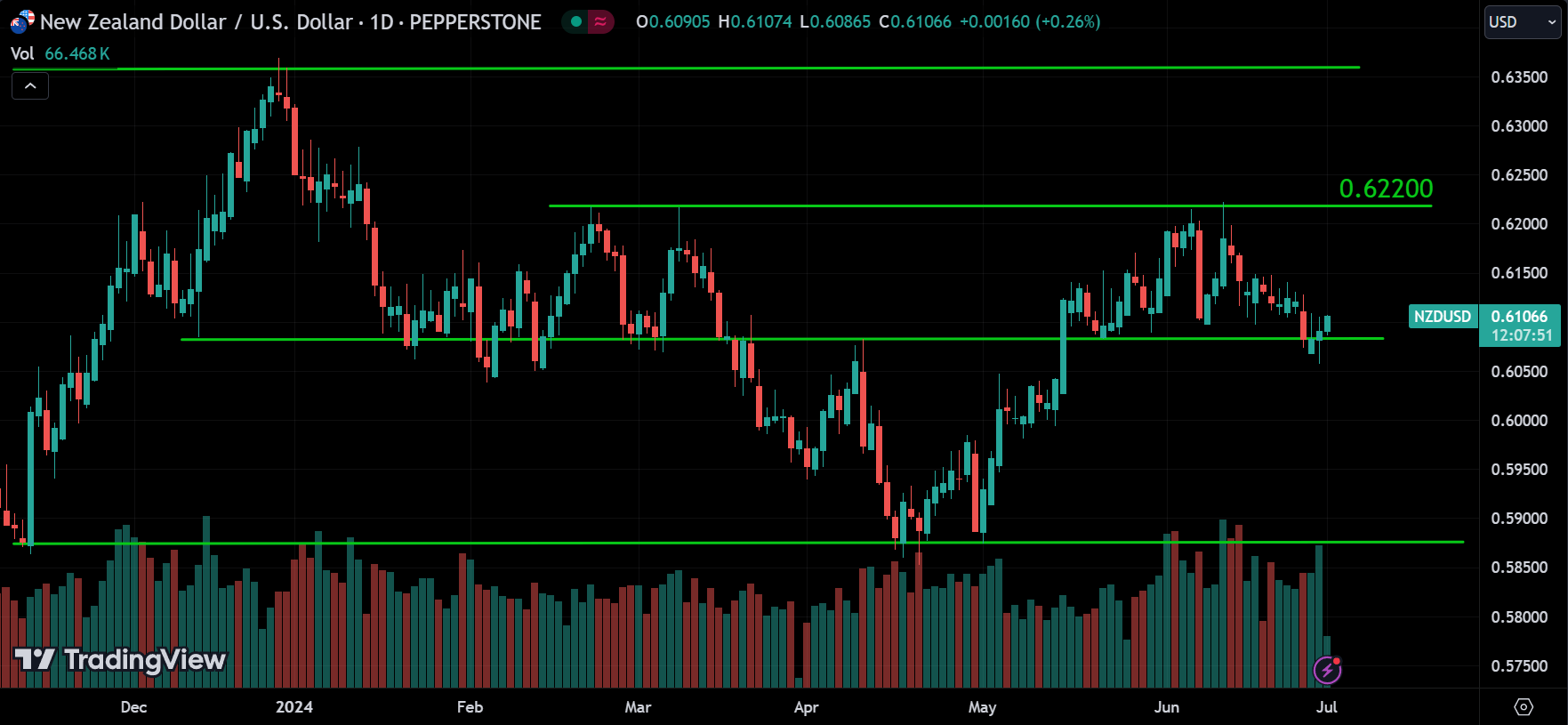 NZDUSD Market Analysis Today [2024.07.01]
xlearnonline.com