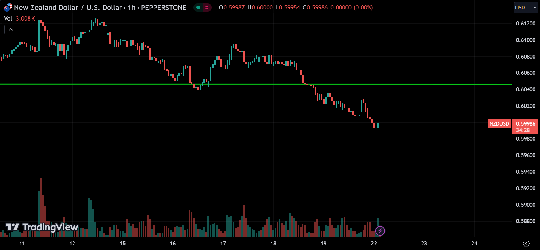 NZDUSD Technical Analysis
xlearnonline.com