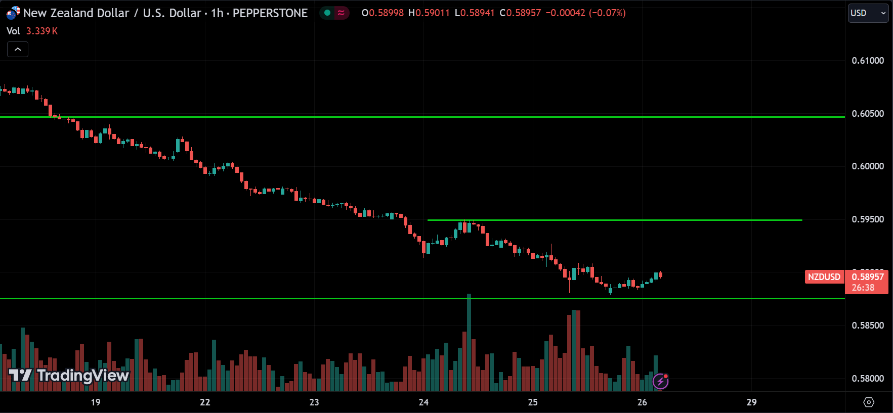 NZDUSD Price Action Technical Analysis [2024.07.26]
xlearnonline.com 