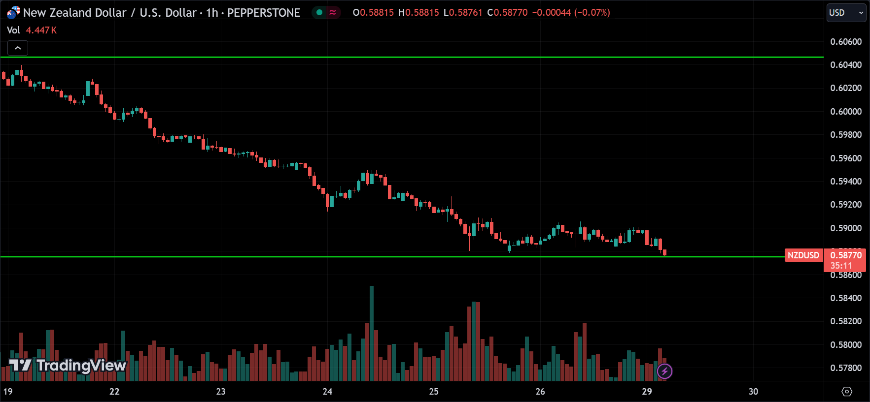 NZDUSD Price Action Analysis [2024.07.29]
xlearnonline.com