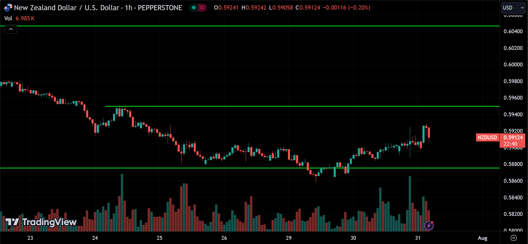 NZDUSD Price Action Analysis [2024.07.31]
xlearnonline.com