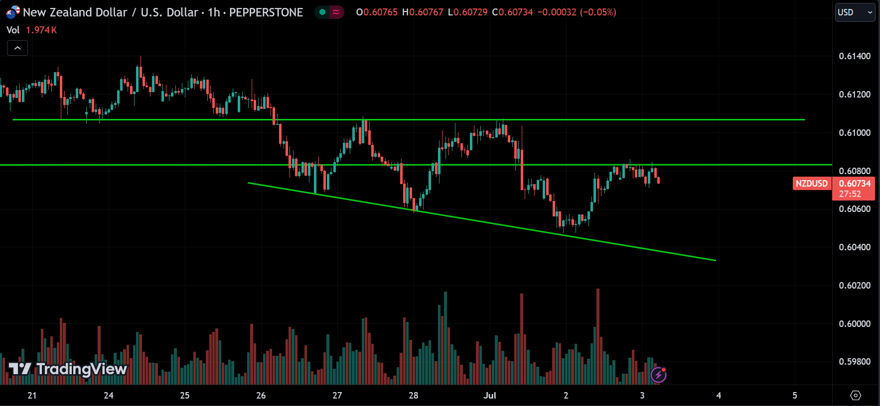 NZDUSD Market Analysis Today [2024.07.03]
xlearnonline.com