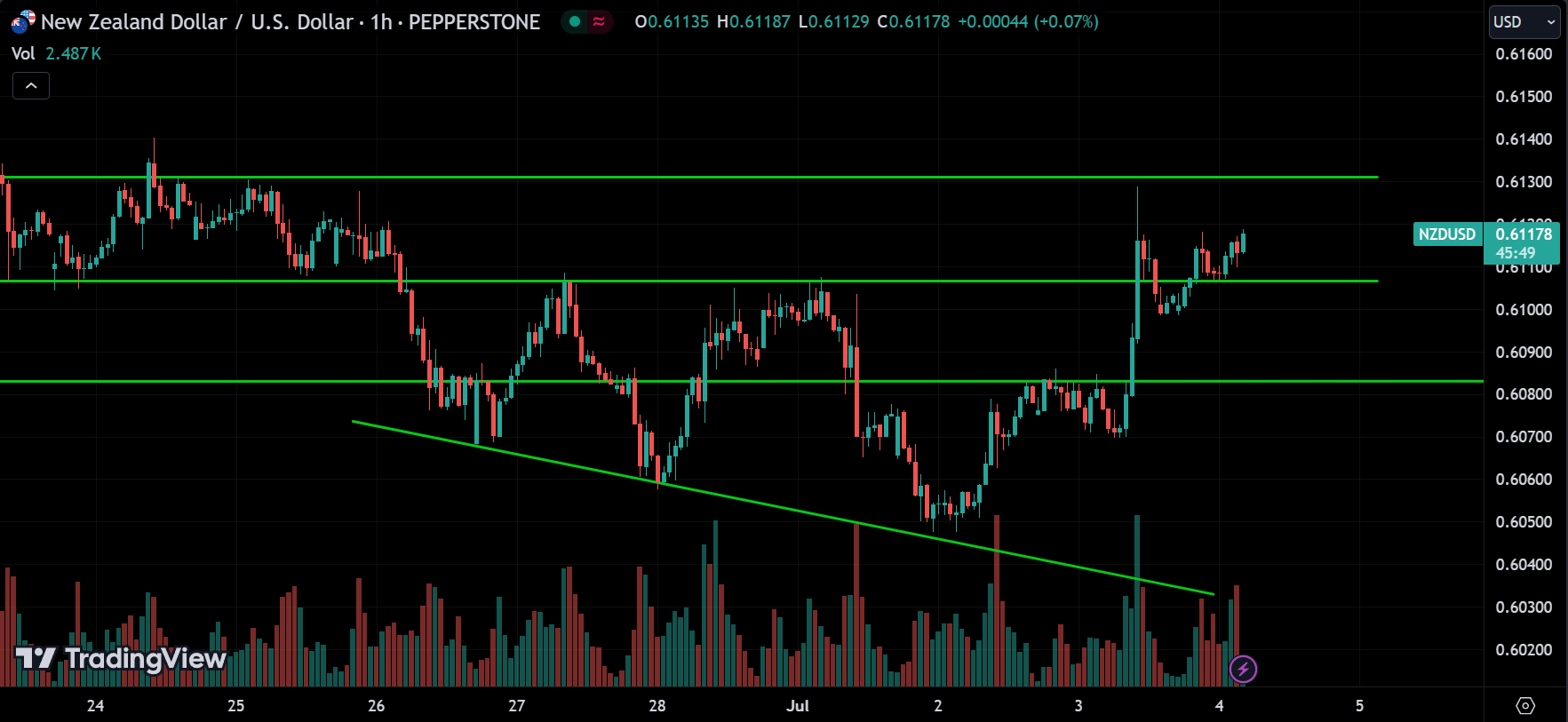 NZDUSD Market Analysis Today [2024.07.04]
xlearnonline.com