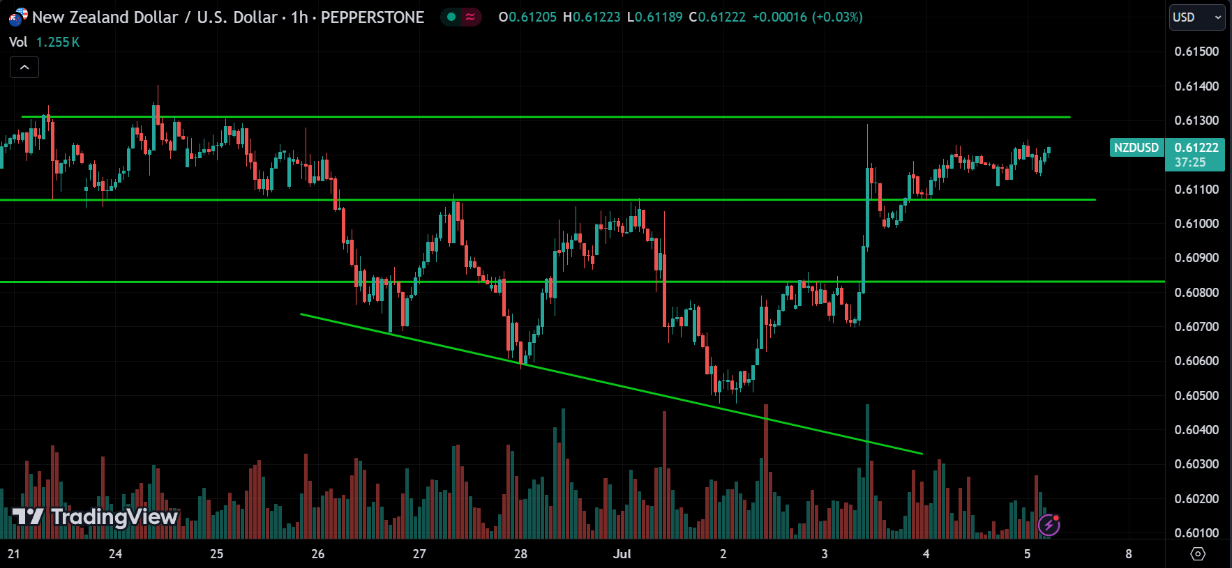 NZDUSD Market Analysis Today [2024.07.05]
xlearnonline.com