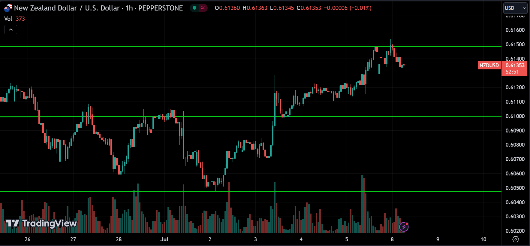 NZDUSD Analysis
xlearnonline.com