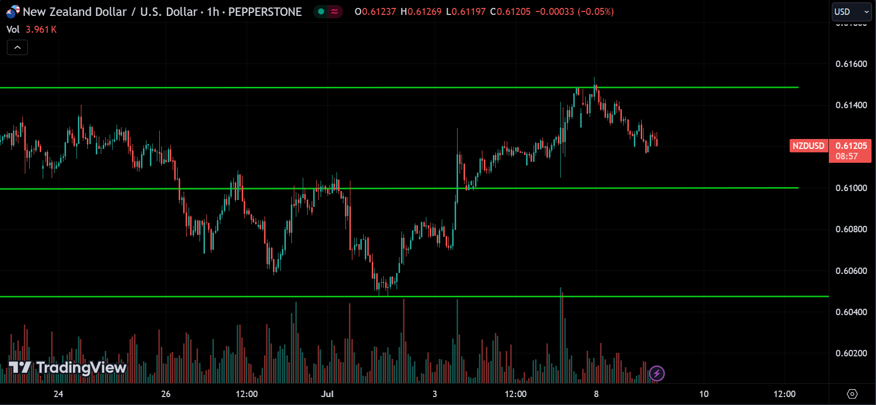 NZDUSD Analysis Today [2024.07.09]
xlearnonline.com