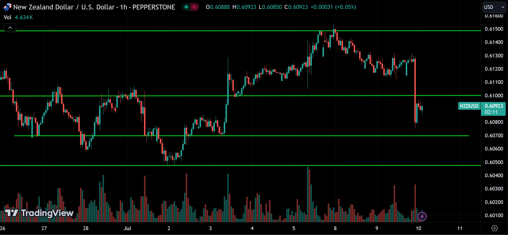 NZDUSD Analysis Today [2024.07.10]
xlearnonline.com