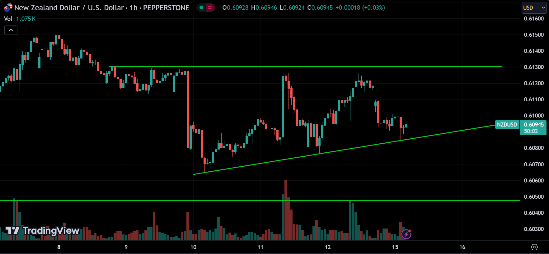 NZDUSD Technical Analysis
xlearnonline.com