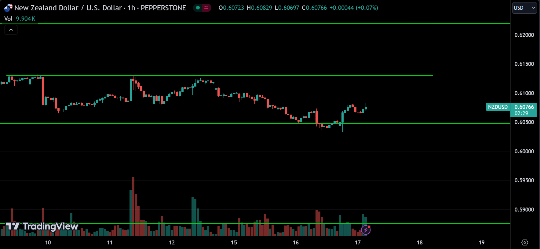 NZDUSD Forex Price Action Analysis
xlearnonline.com