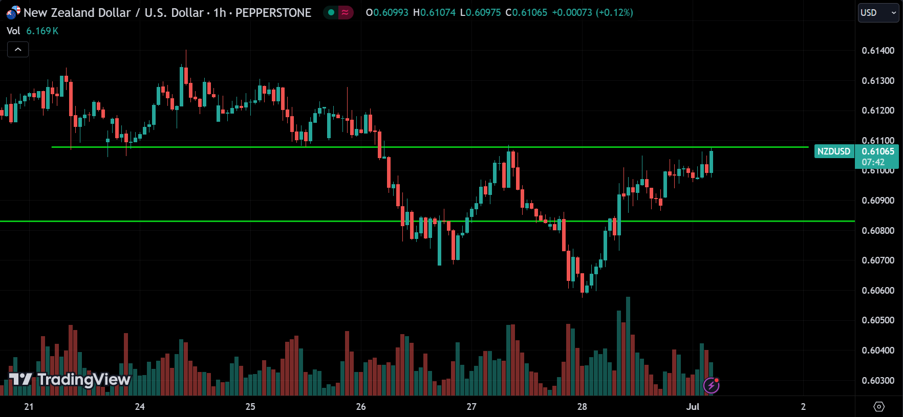 NZDUSD Market Analysis Today [2024.07.01]
xlearnonline.com