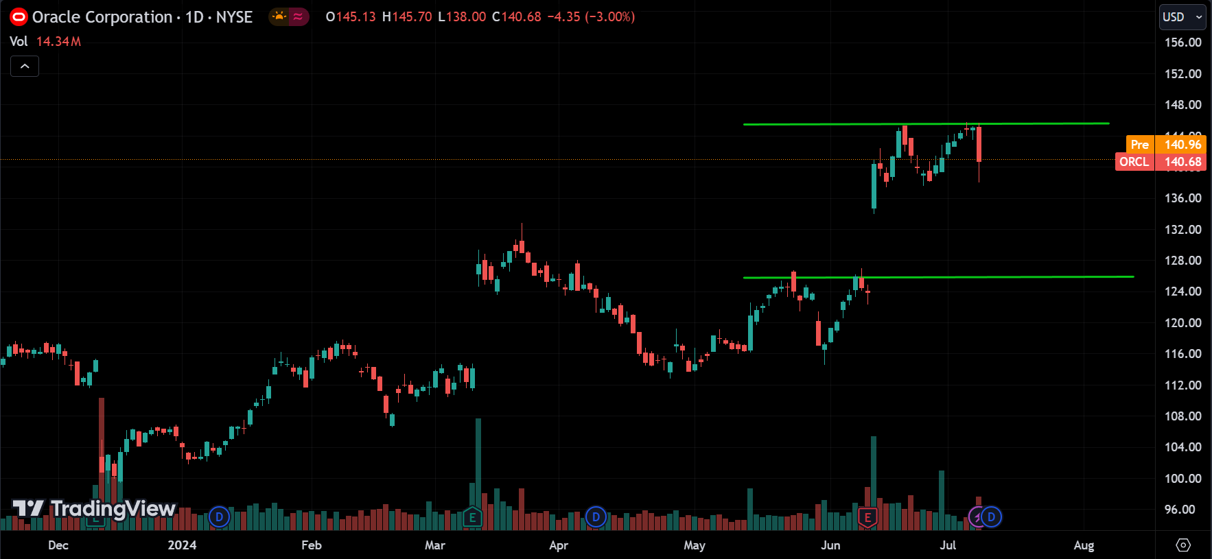 ORCL Stock Analysis Today [2024.07.10]
xlearnonline.com