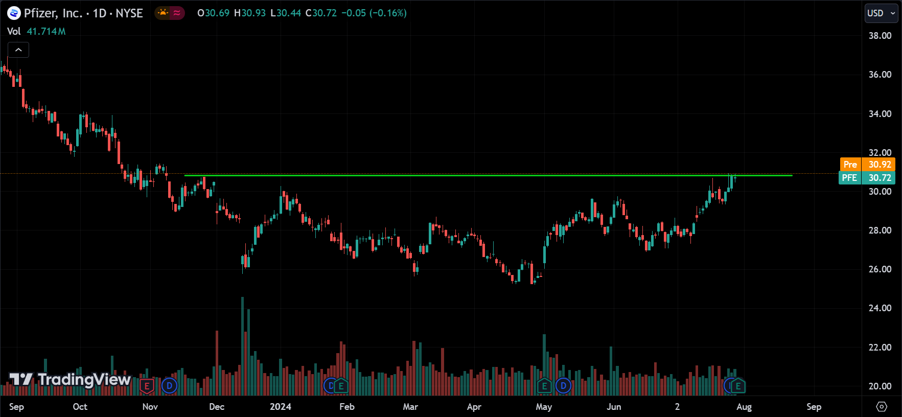 PFE Price Action Analysis [2024.07.30]
xlearnonline.com