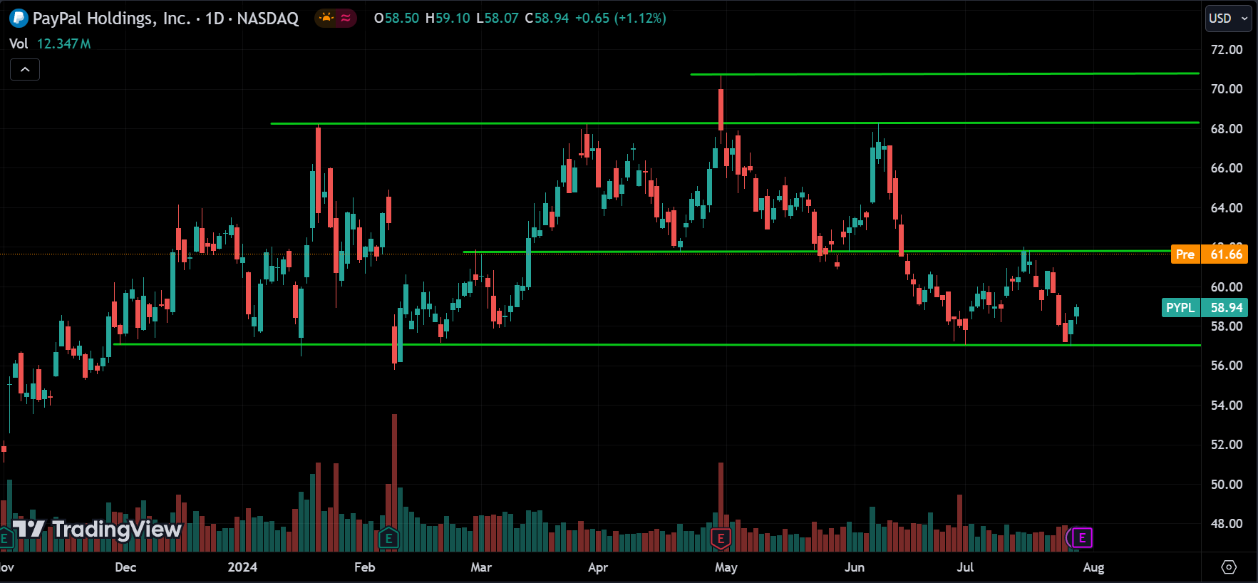 PYPL Price Action Analysis [2024.07.30]
xlearnonline.com