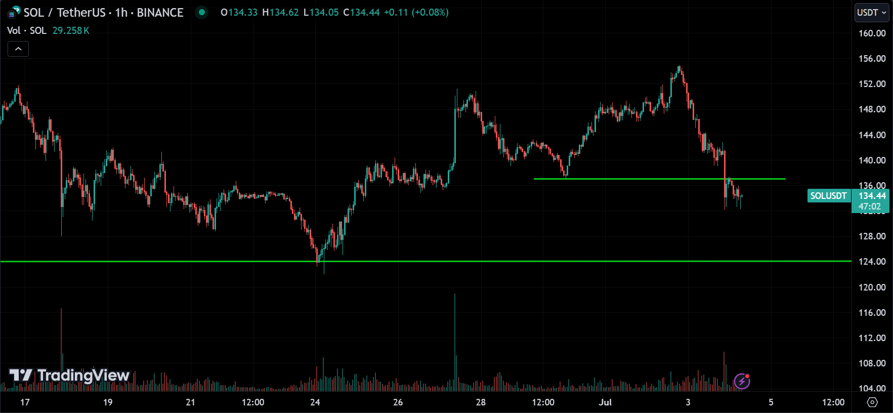 SOL Market Analysis Today [2024.07.04]
xlearnonline.com