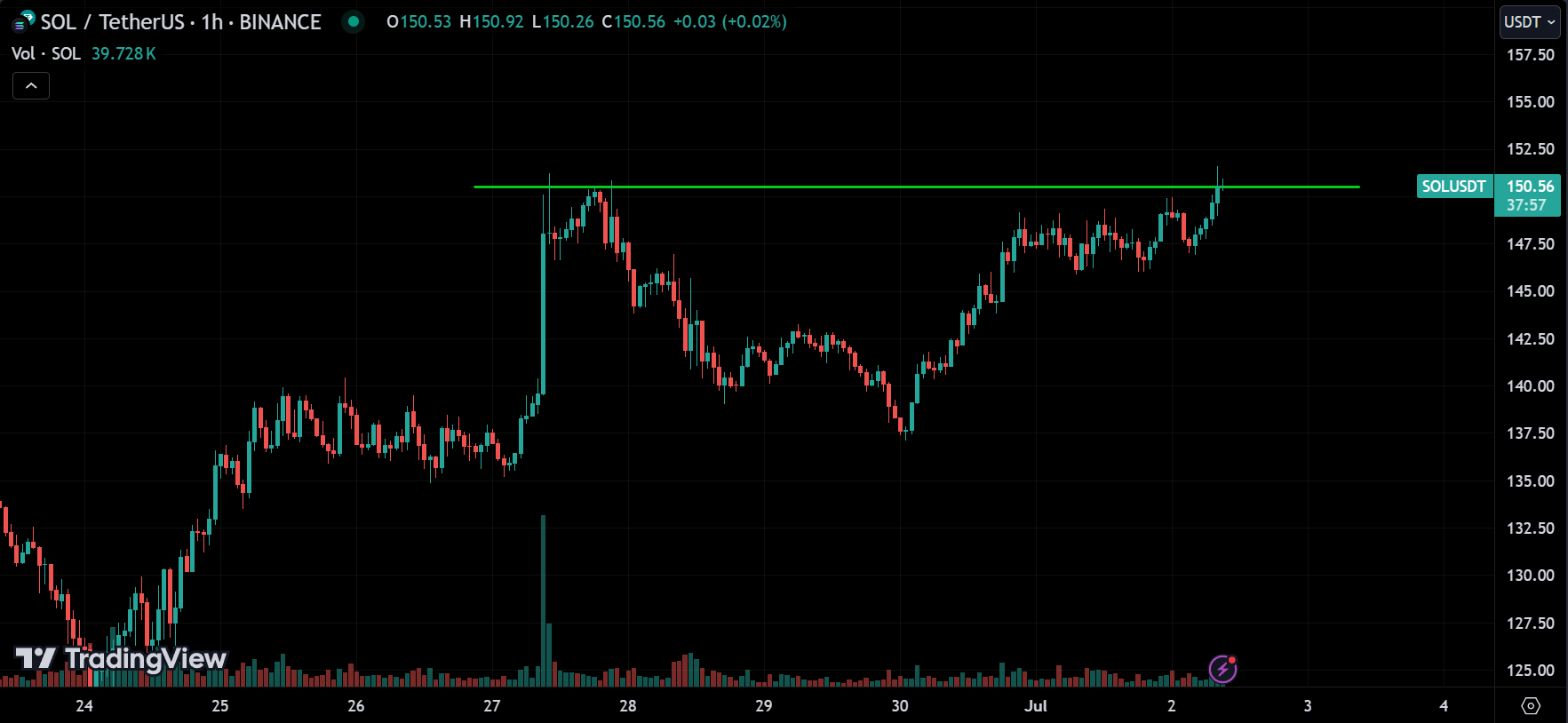 SOL Market Analysis Today [2024.07.02]
xlearnonline.com