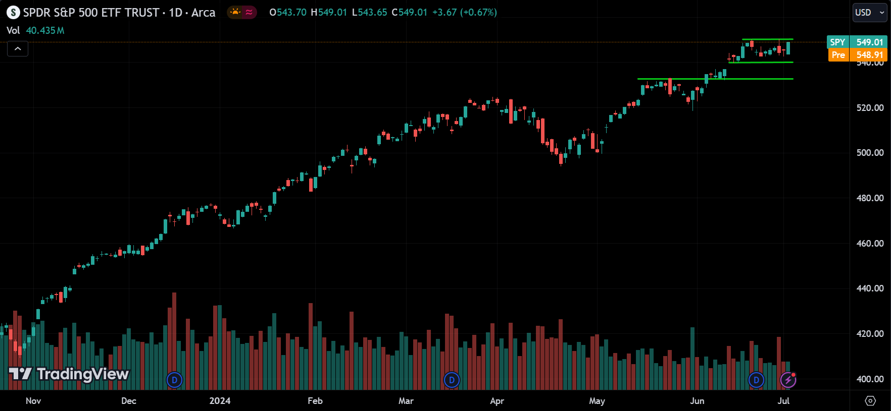 SPY Market Analysis Today [2024.07.03]
xlearnonline.com