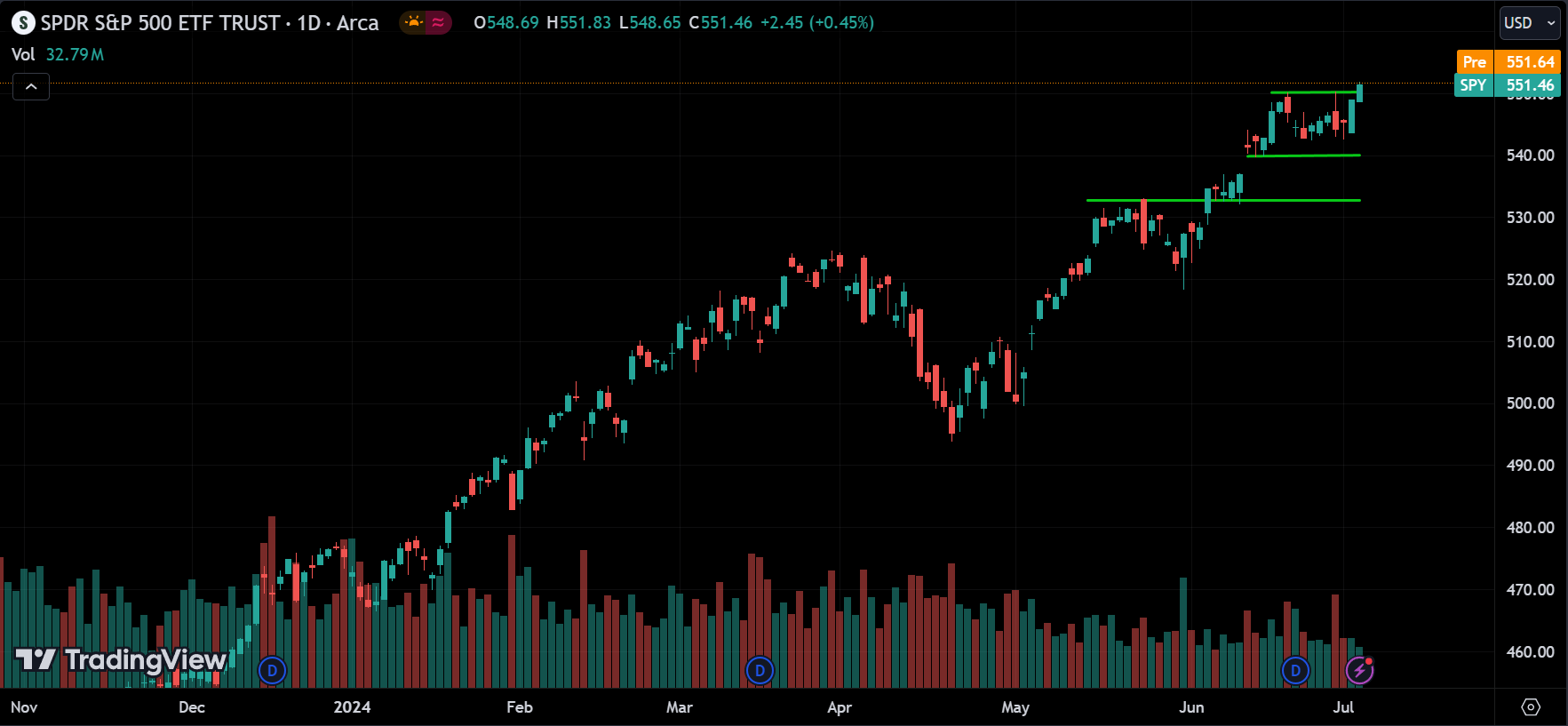 SPY Analysis Today [2024.07.05]
xlearnonline.com