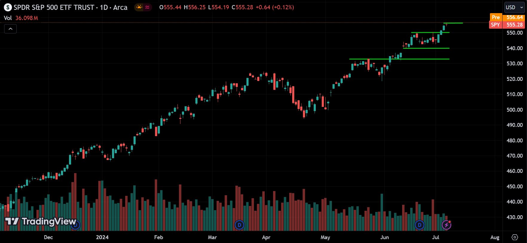 S&P 500 Market Analysis Today [2024.07.09]
xlearnonline.com