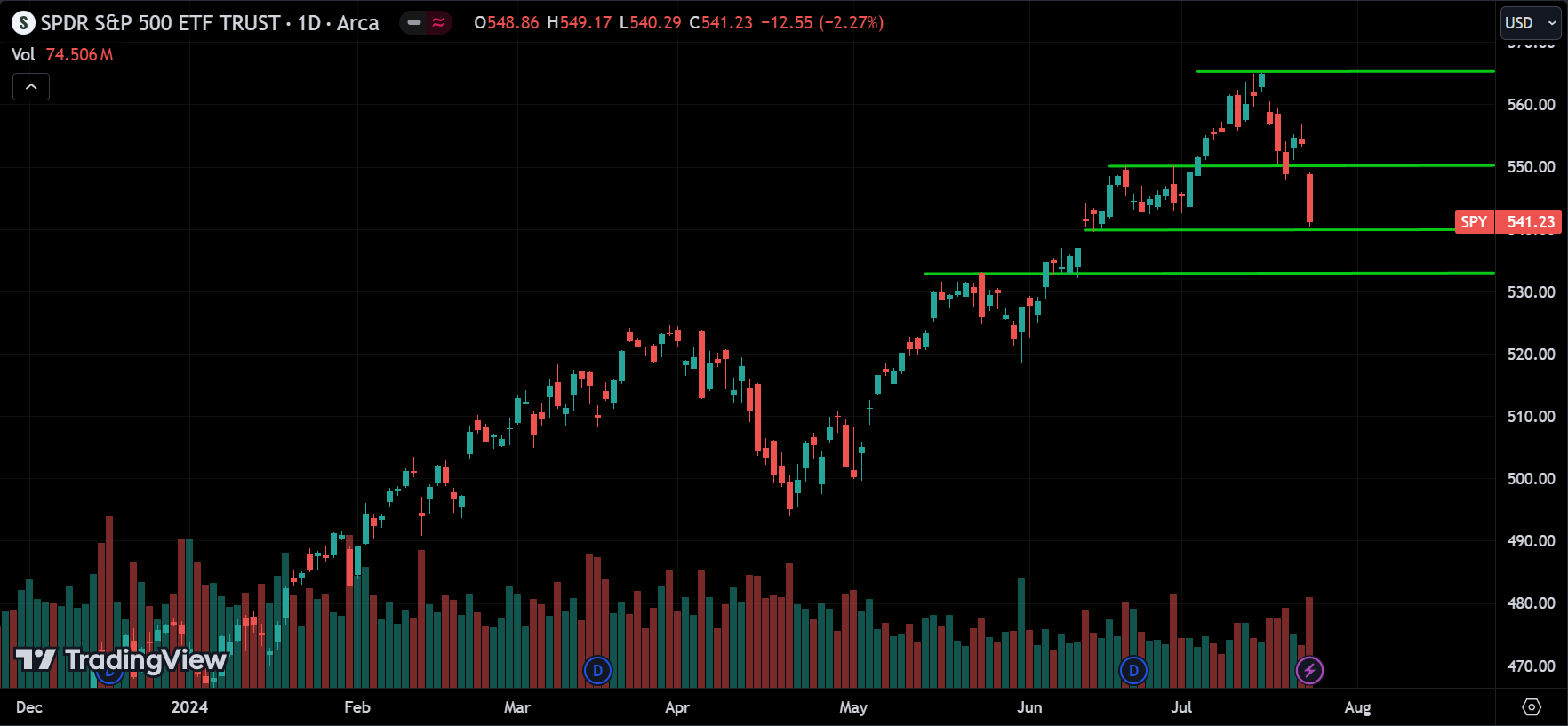 SPY Price Action Analysis [2024.07.25]
xlearnonline.com