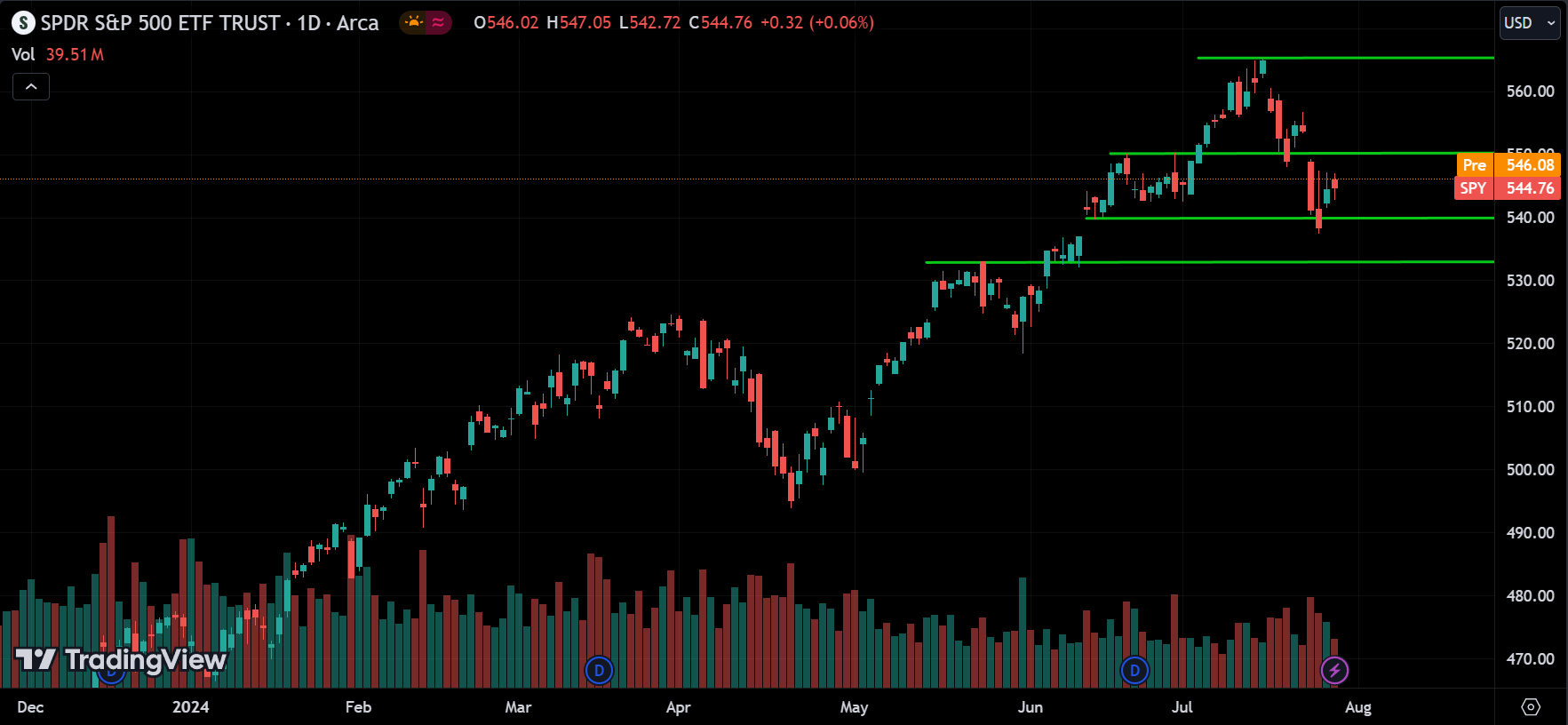 SPY Price Action Analysis [2024.07.30]
xlearnonline.com