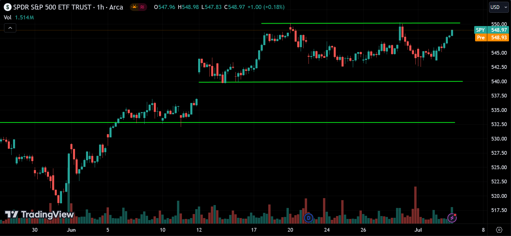 SPY Market Analysis Today [2024.07.03]
xlearnonline.com