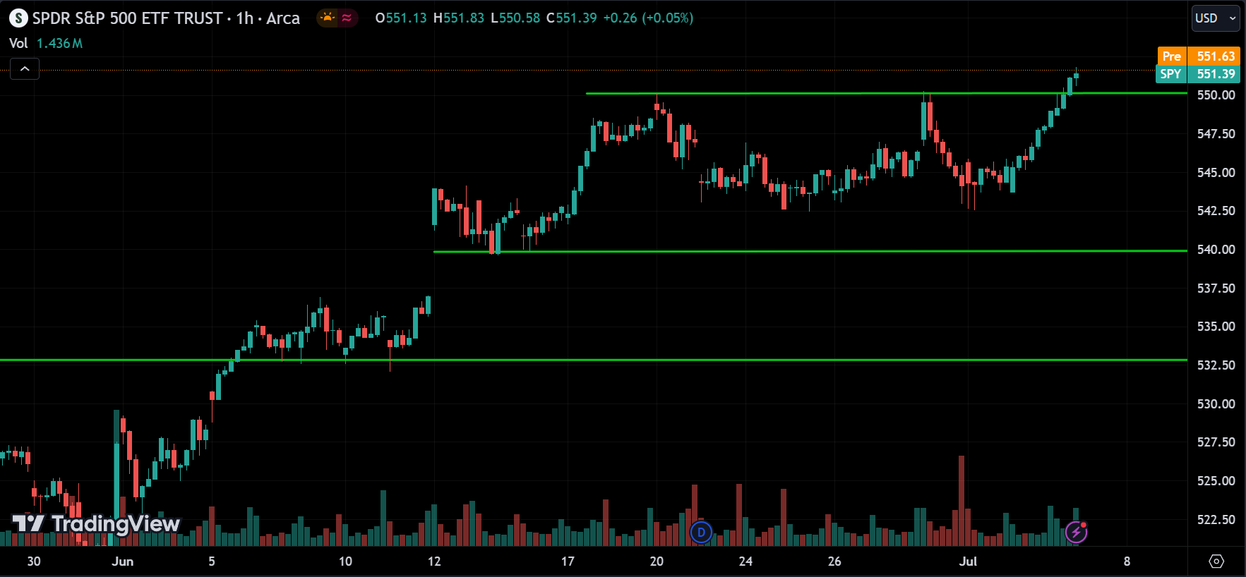 SPY Analysis Today [2024.07.05]
xlearnonline.com