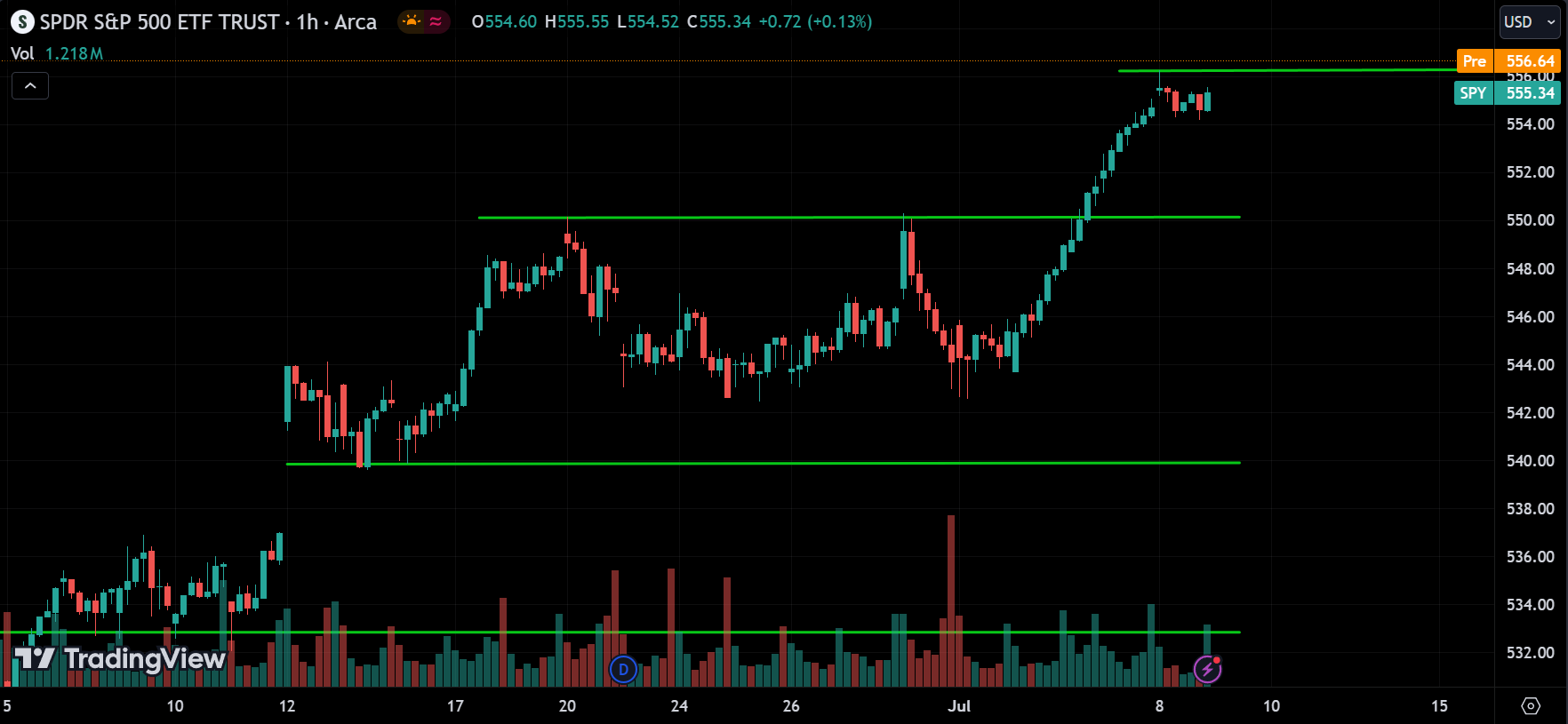 S&P 500 Market Analysis Today [2024.07.09]
xlearnonline.com