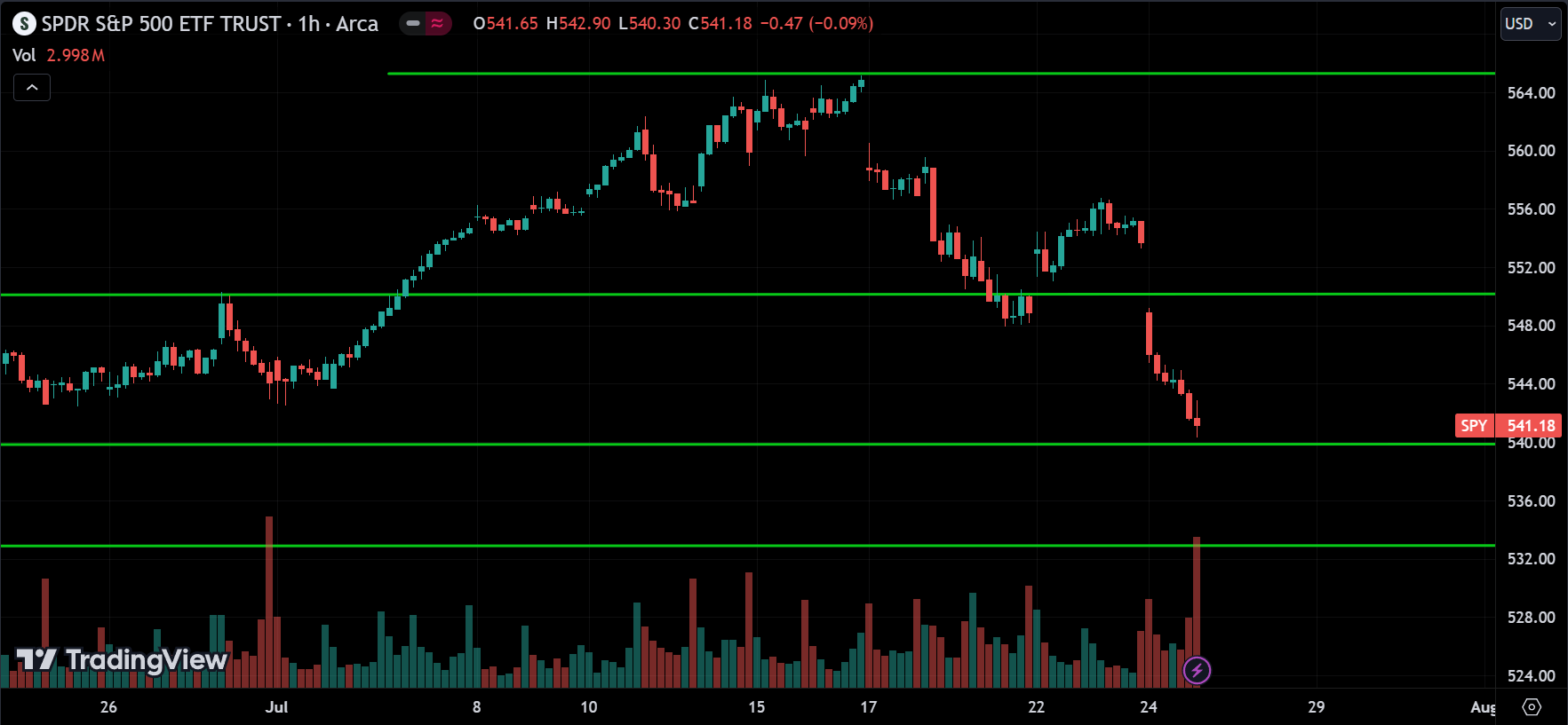 SPY Price Action Analysis [2024.07.25]
xlearnonline.com