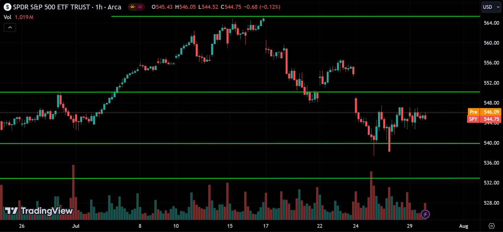 SPY Price Action Analysis [2024.07.30]
xlearnonline.com