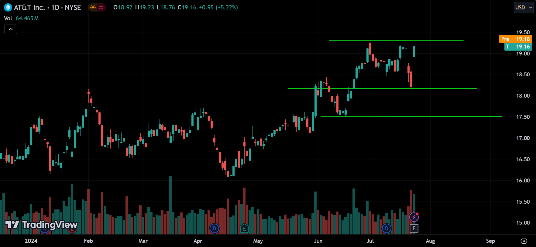 T Price Action Analysis [2024.07.25]
xlearnonline.com