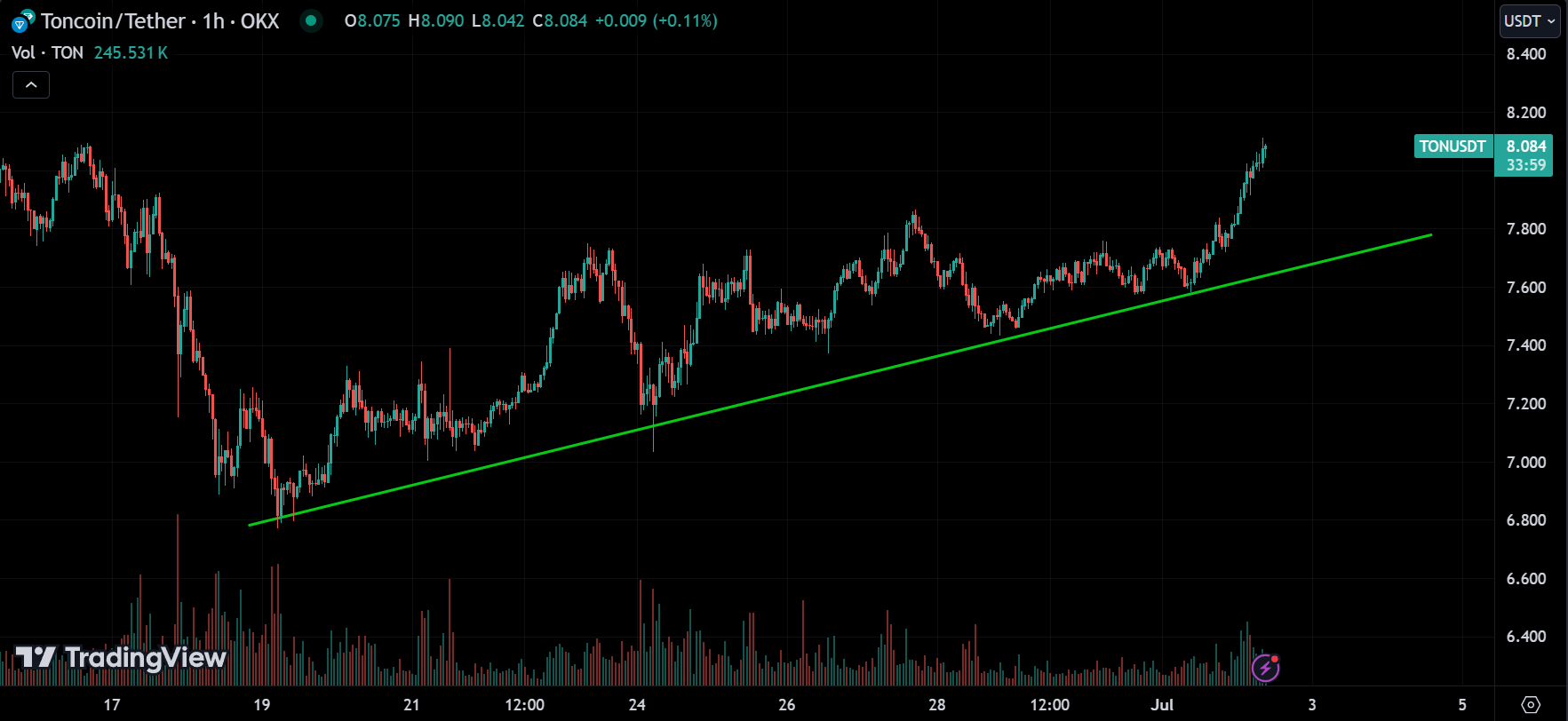 TON Market Analysis Today [2024.07.02]
xlearnonline.com