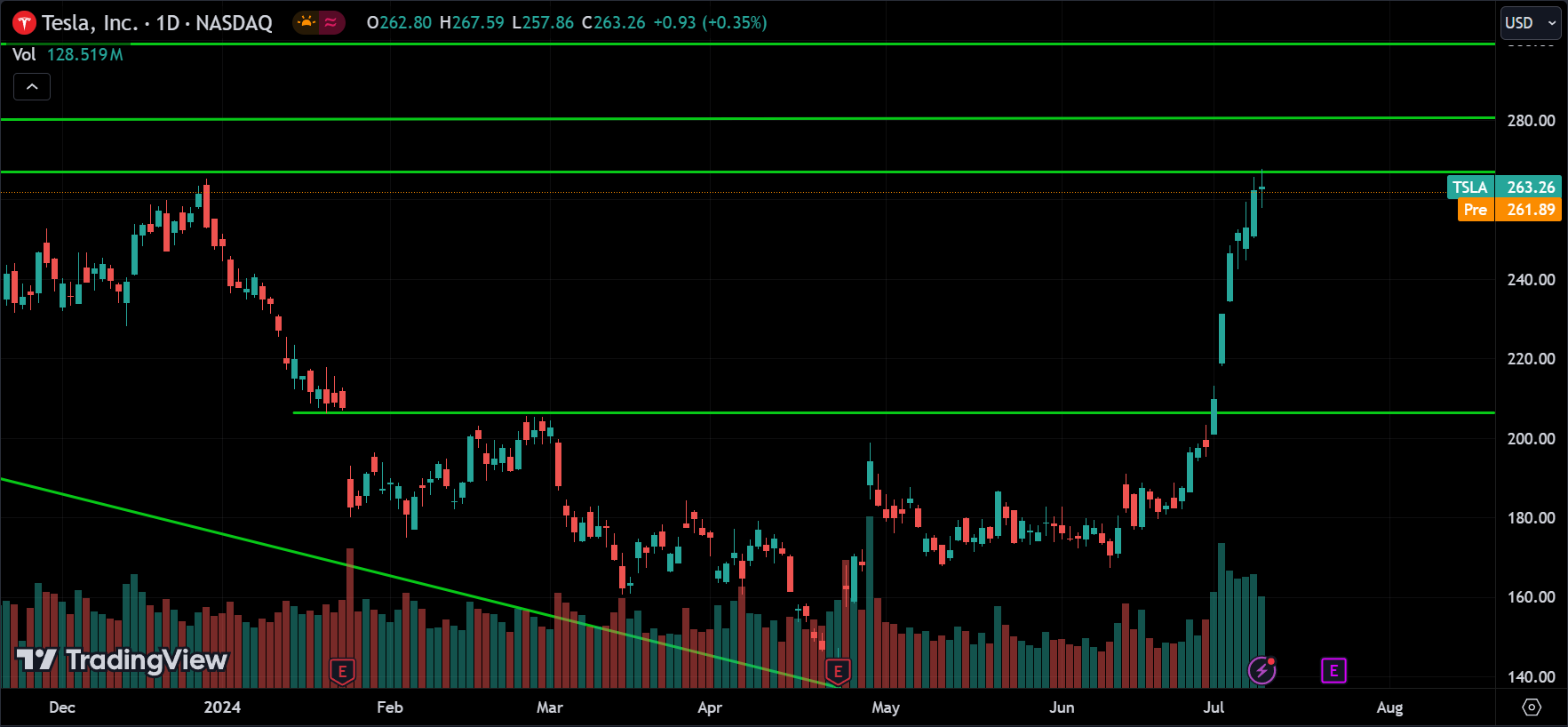 TESLA Stock Analysis Today [2024.07.11]
xlearnonline.com