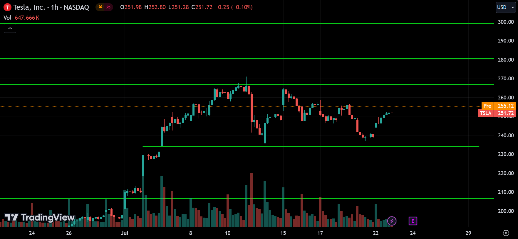 TSLA stock market analysis today
xlearnonline.com