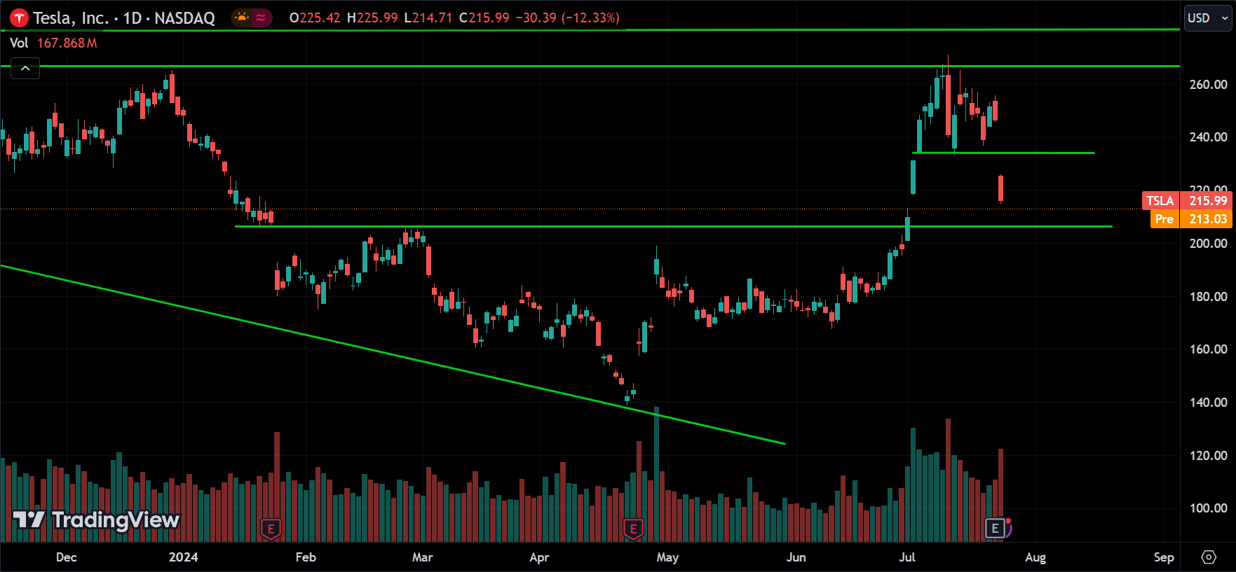 TSLA Price Action Analysis [2024.07.25]
xlearnonline.com