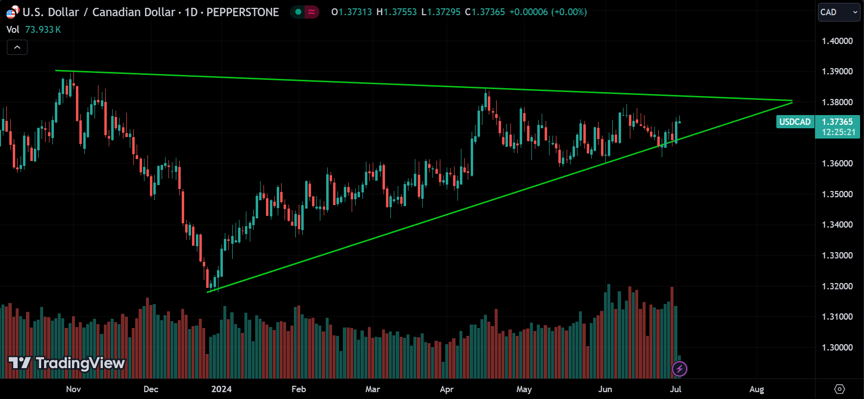 USDCAD Market Analysis Today [2024.07.02]
xlearnonline.com