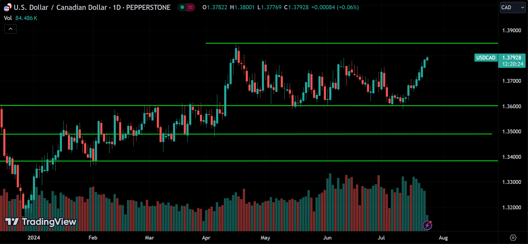 USDCAD Forex Price Action Trading [2024.07.24]
xlearnonline.com