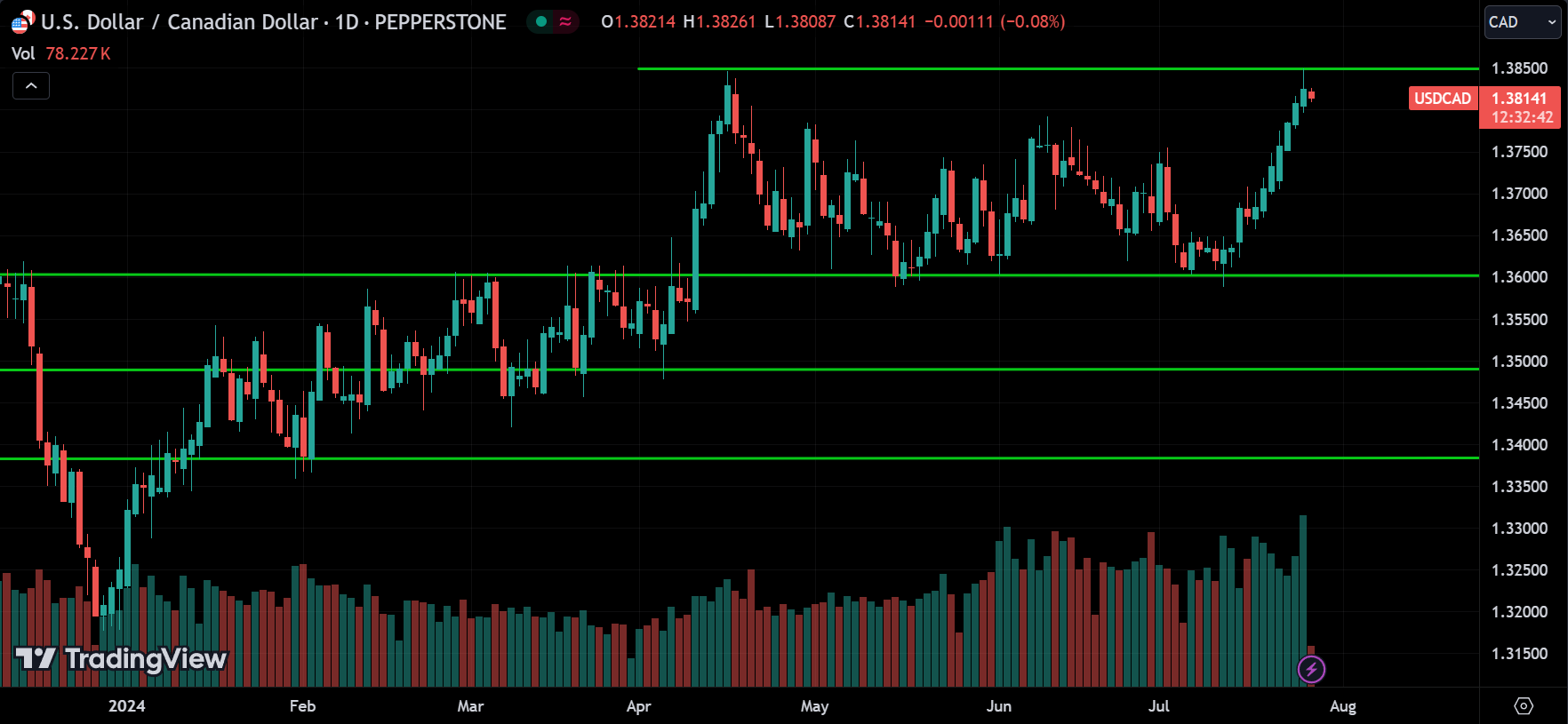 USDCAD Price Action Technical Analysis [2024.07.26]
xlearnonline.com 