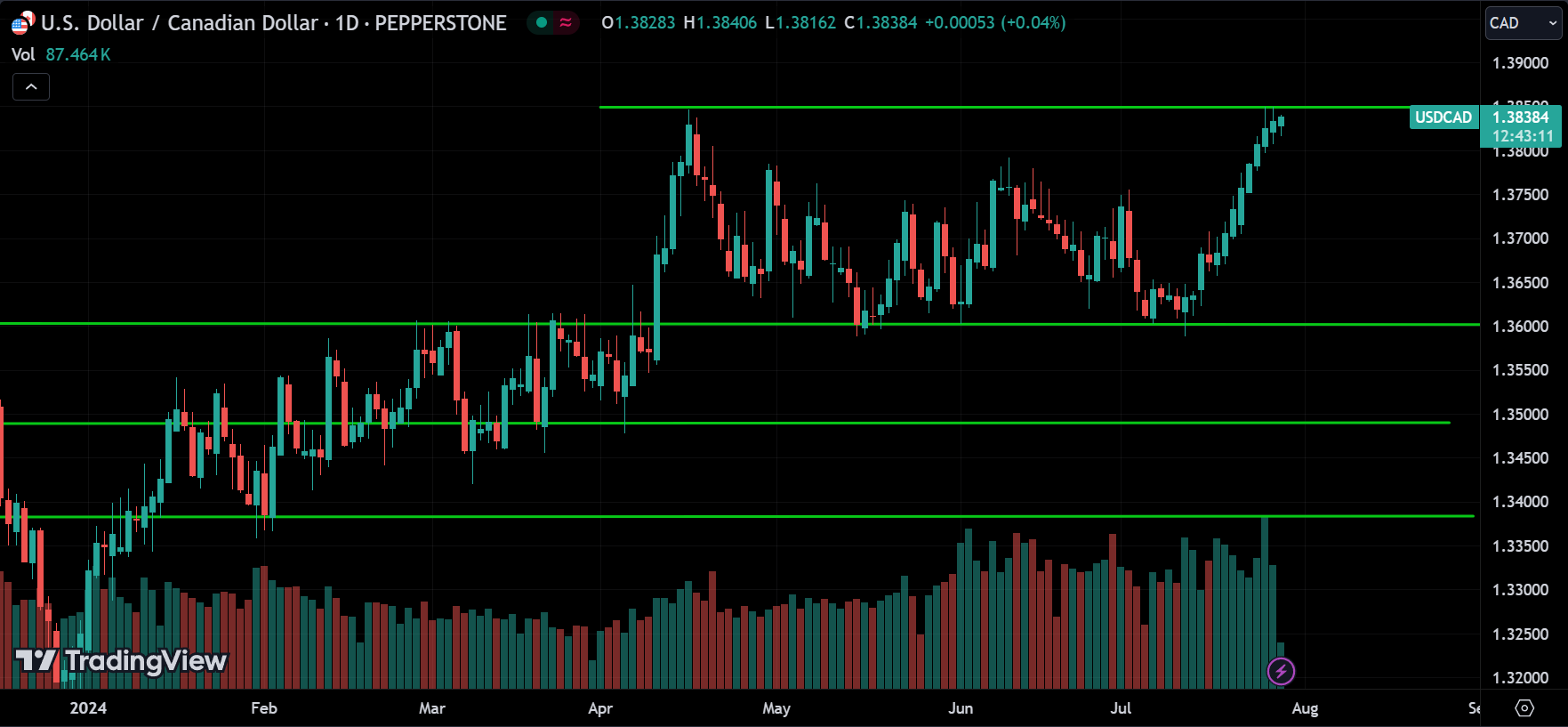 USDCAD Price Action Analysis [2024.07.29]
xlearnonline.com