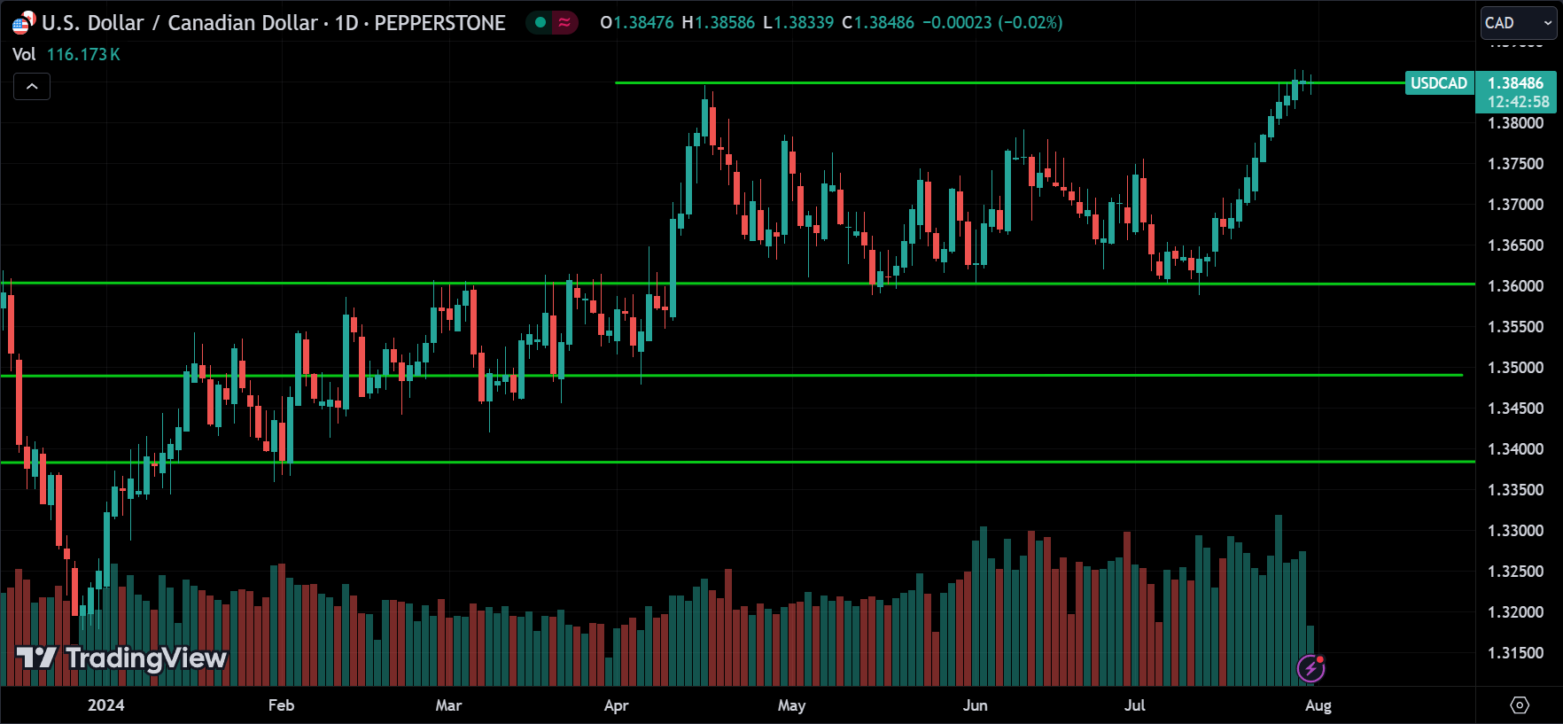 USDCAD Price Action Analysis [2024.07.31]
xlearnonline.com