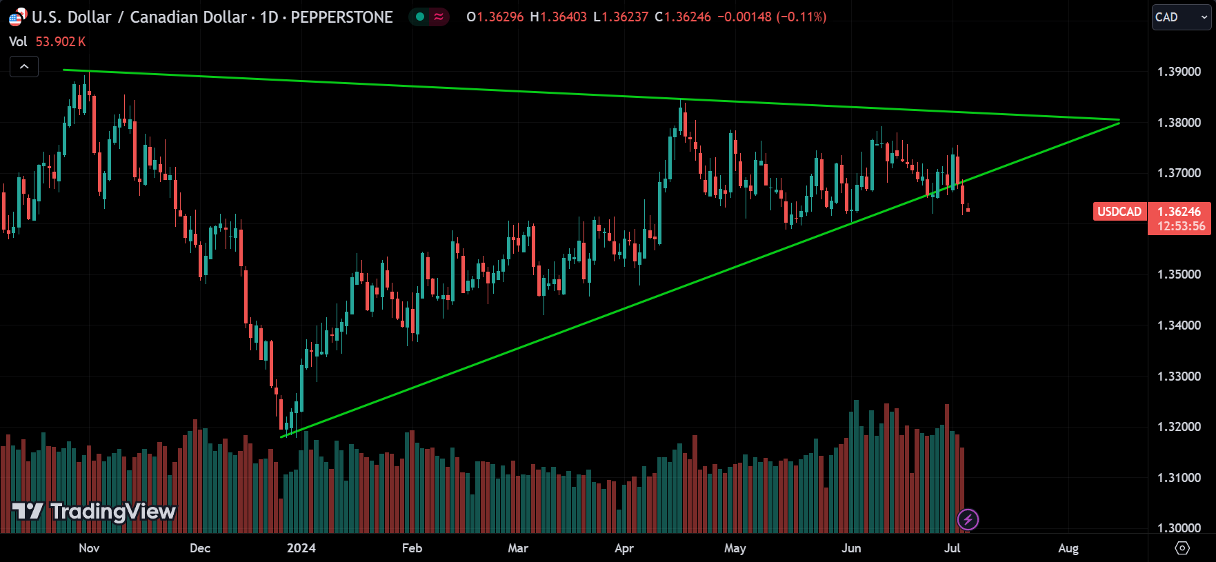 USDCAD Market Analysis Today [2024.07.04]
xlearnonline.com