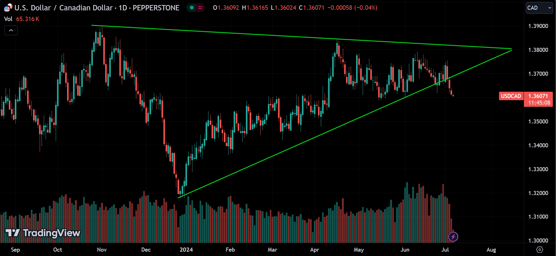 USDCAD Market Analysis Today [2024.07.05]
xlearnonline.com