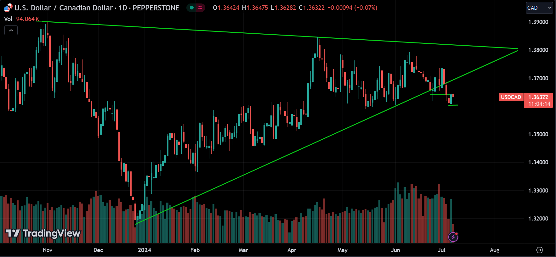 USDCAD Analysis
xlearnonline.com