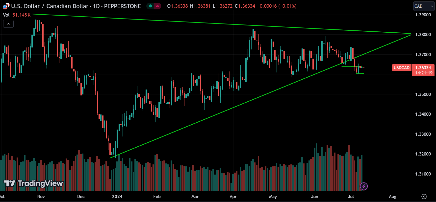 USDCAD Analysis Today [2024.07.10]
xlearnonline.com