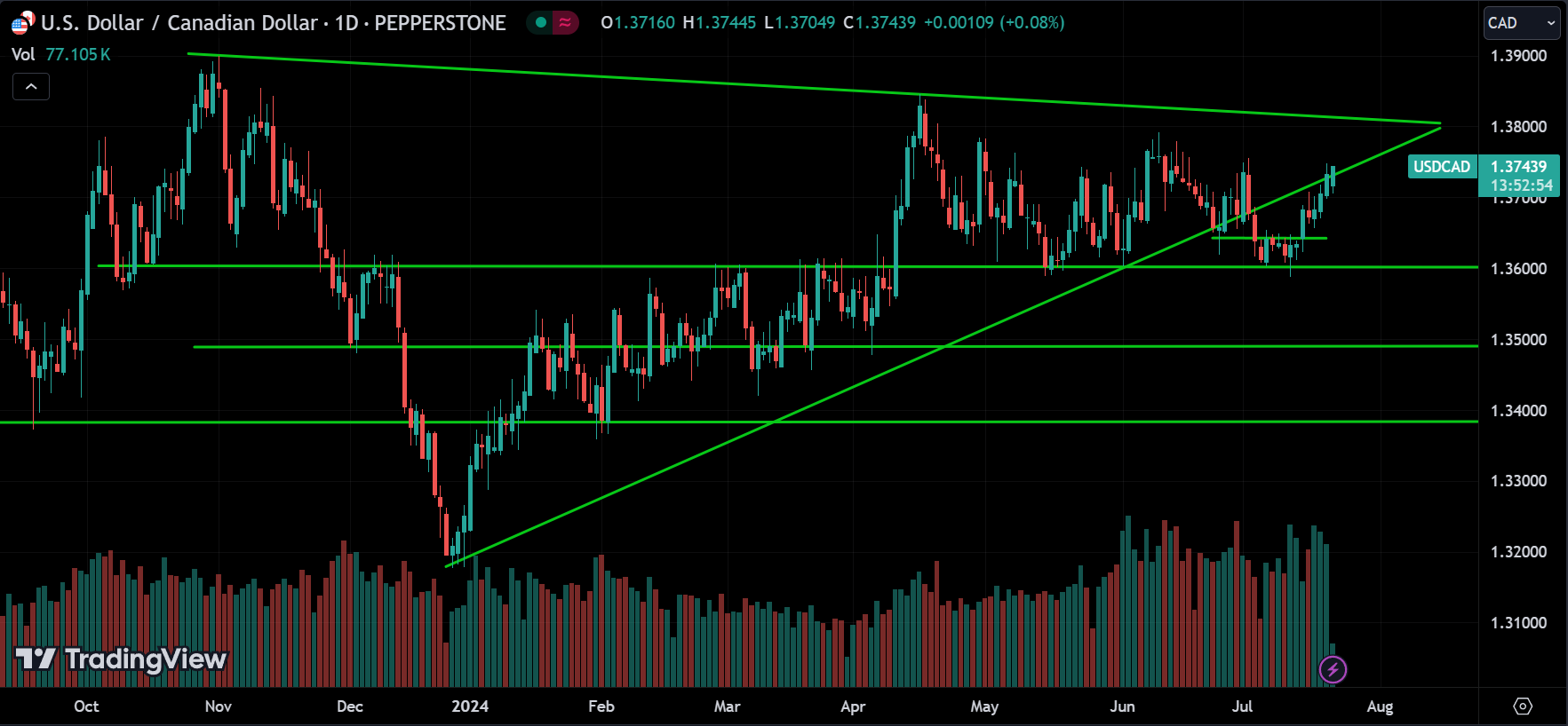 USDCAD Technical Analysis
xlearnonline.com