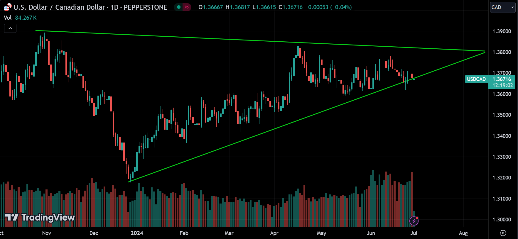 USDCAD Market Analysis Today [2024.07.01]
xlearnonline.com