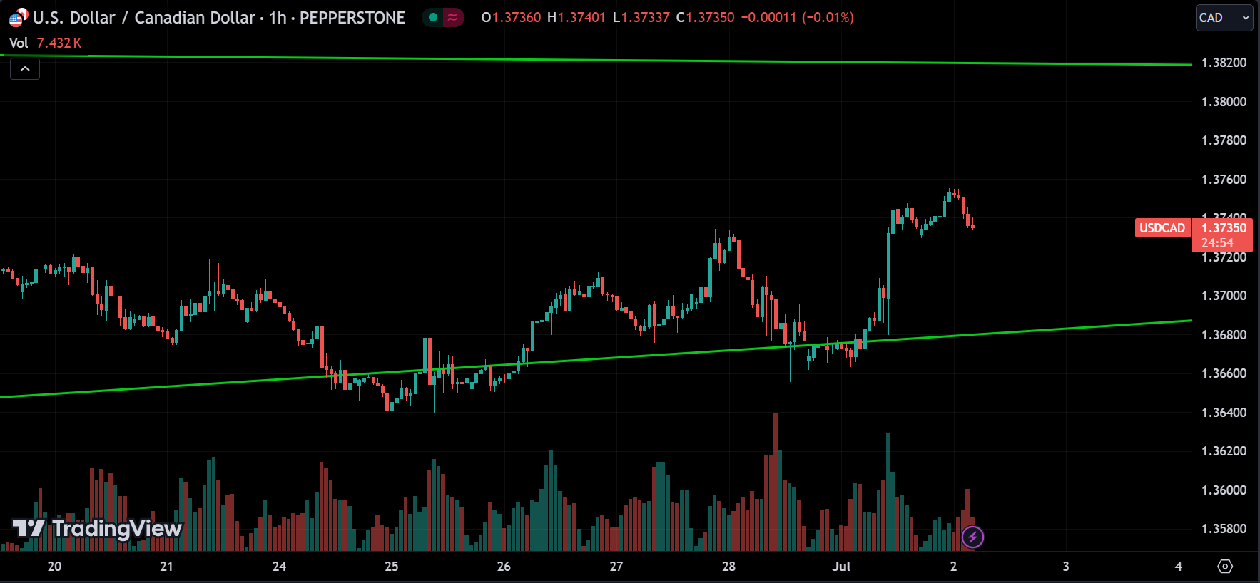 USDCAD Market Analysis Today [2024.07.02]
xlearnonline.com