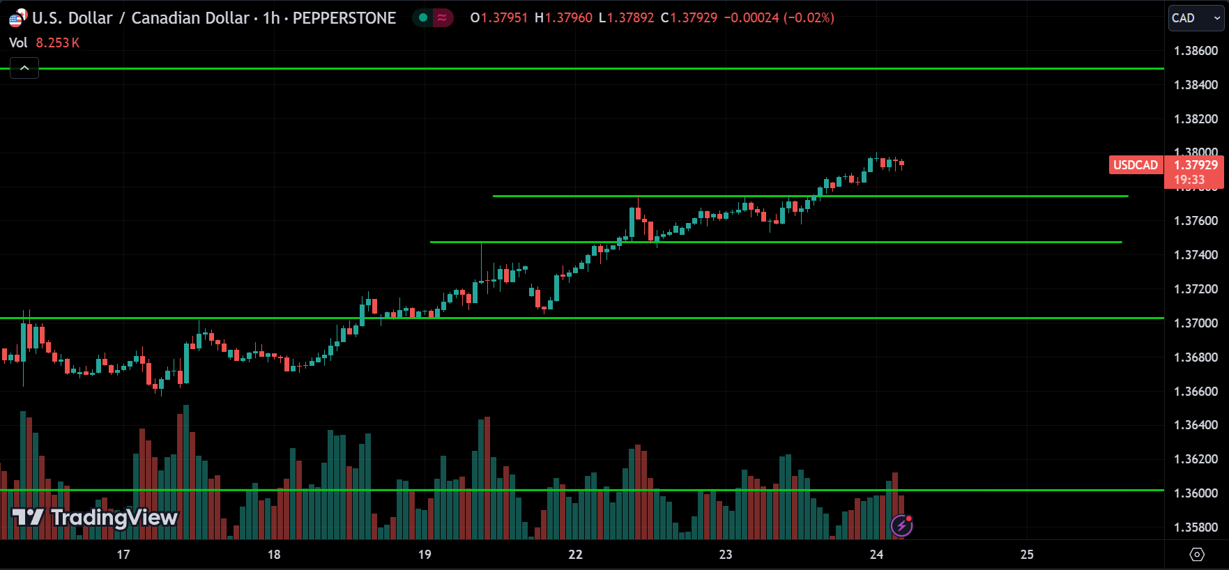 USDCAD Forex Price Action Trading [2024.07.24]
xlearnonline.com