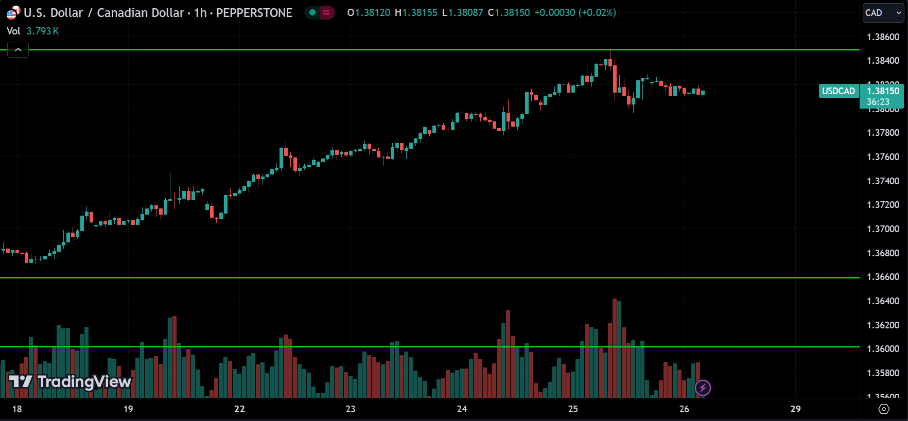 USDCAD Price Action Technical Analysis [2024.07.26]
xlearnonline.com 